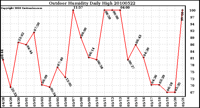 Milwaukee Weather Outdoor Humidity Daily High