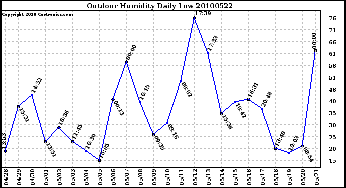 Milwaukee Weather Outdoor Humidity Daily Low