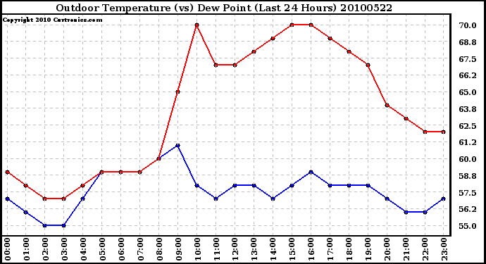 Milwaukee Weather Outdoor Temperature (vs) Dew Point (Last 24 Hours)