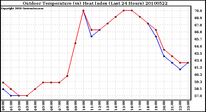 Milwaukee Weather Outdoor Temperature (vs) Heat Index (Last 24 Hours)