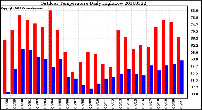 Milwaukee Weather Outdoor Temperature Daily High/Low