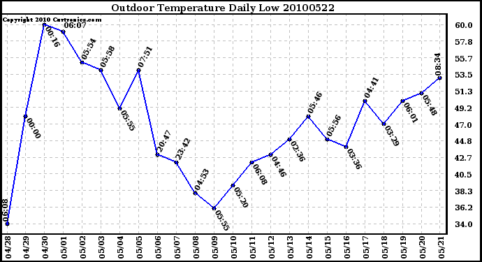 Milwaukee Weather Outdoor Temperature Daily Low