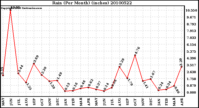 Milwaukee Weather Rain (Per Month) (inches)