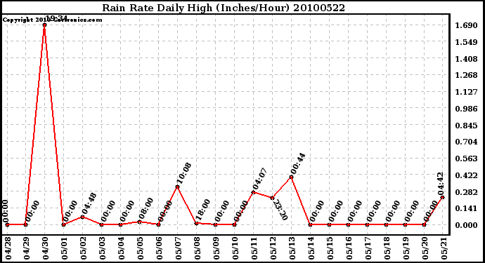 Milwaukee Weather Rain Rate Daily High (Inches/Hour)