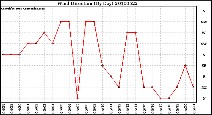 Milwaukee Weather Wind Direction (By Day)