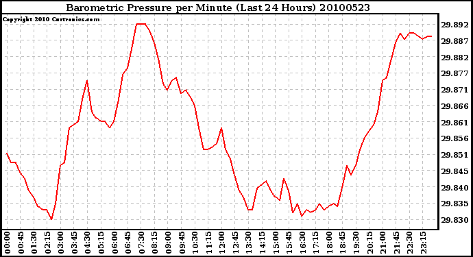 Milwaukee Weather Barometric Pressure per Minute (Last 24 Hours)