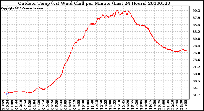 Milwaukee Weather Outdoor Temp (vs) Wind Chill per Minute (Last 24 Hours)