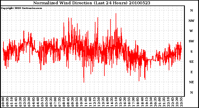 Milwaukee Weather Normalized Wind Direction (Last 24 Hours)