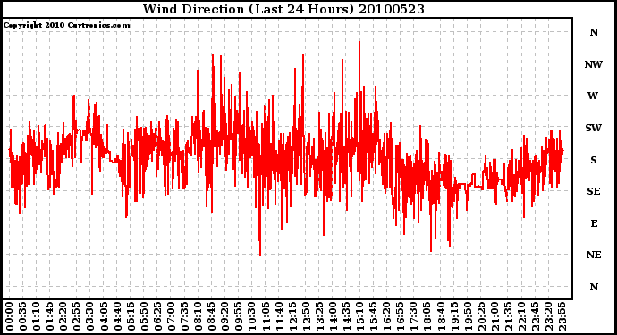 Milwaukee Weather Wind Direction (Last 24 Hours)