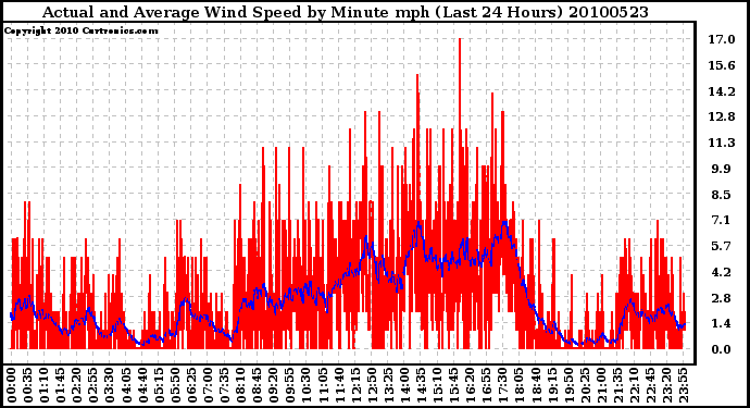 Milwaukee Weather Actual and Average Wind Speed by Minute mph (Last 24 Hours)