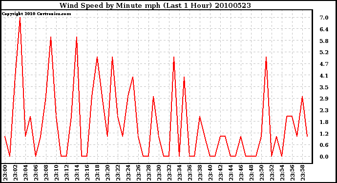 Milwaukee Weather Wind Speed by Minute mph (Last 1 Hour)