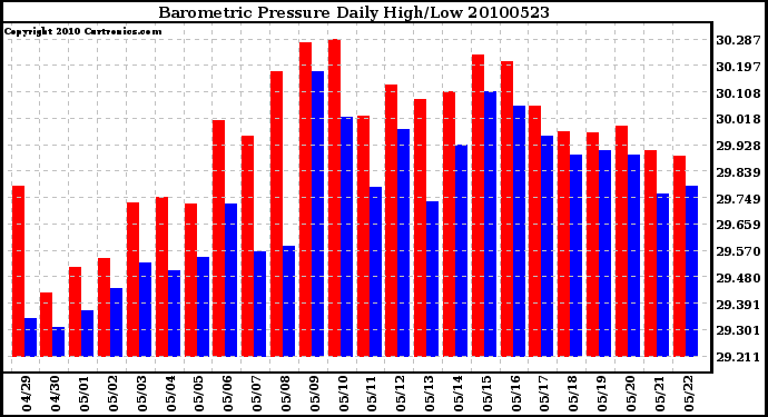 Milwaukee Weather Barometric Pressure Daily High/Low