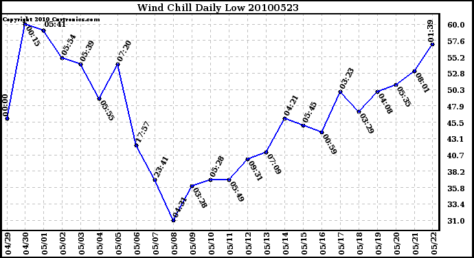 Milwaukee Weather Wind Chill Daily Low