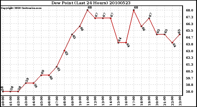 Milwaukee Weather Dew Point (Last 24 Hours)