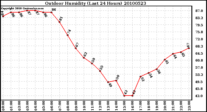 Milwaukee Weather Outdoor Humidity (Last 24 Hours)