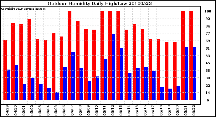 Milwaukee Weather Outdoor Humidity Daily High/Low