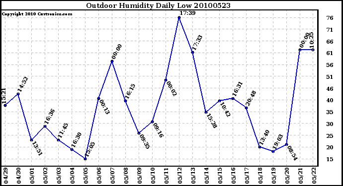 Milwaukee Weather Outdoor Humidity Daily Low