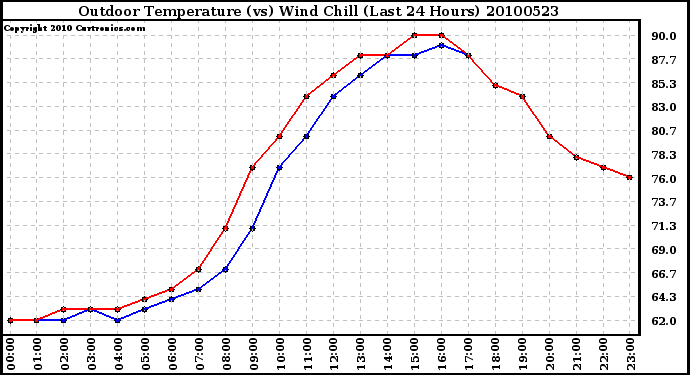 Milwaukee Weather Outdoor Temperature (vs) Wind Chill (Last 24 Hours)