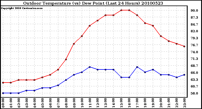 Milwaukee Weather Outdoor Temperature (vs) Dew Point (Last 24 Hours)