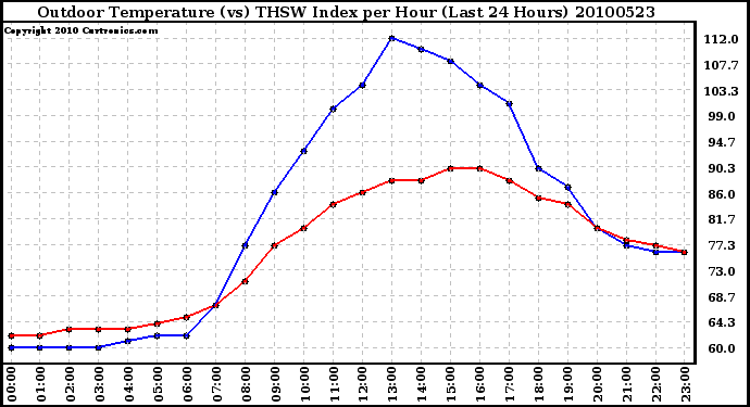 Milwaukee Weather Outdoor Temperature (vs) THSW Index per Hour (Last 24 Hours)