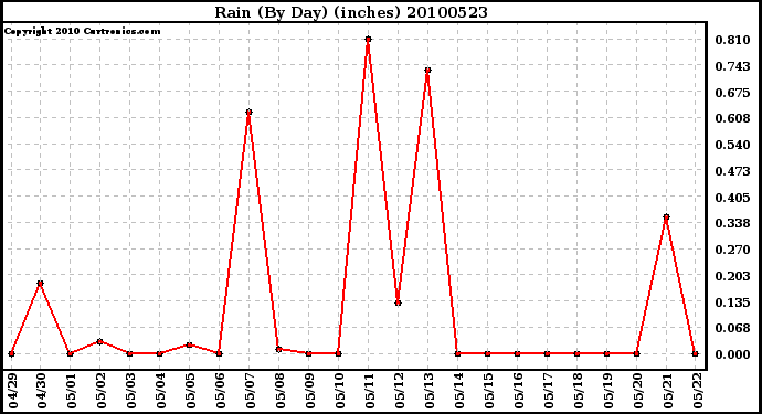 Milwaukee Weather Rain (By Day) (inches)