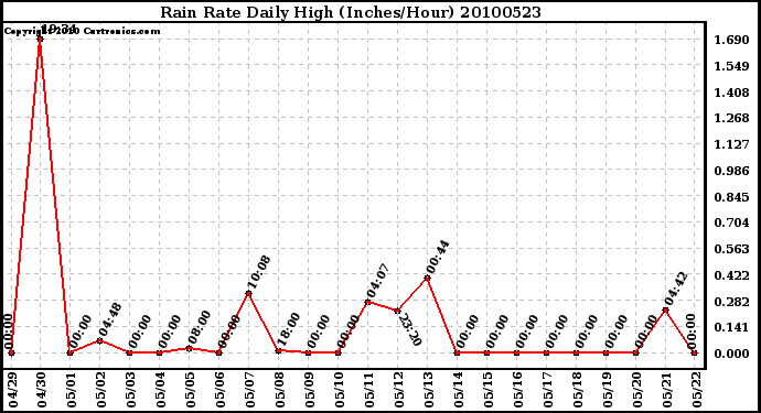 Milwaukee Weather Rain Rate Daily High (Inches/Hour)