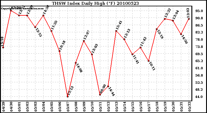 Milwaukee Weather THSW Index Daily High (F)