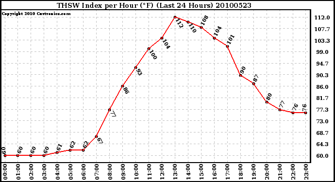 Milwaukee Weather THSW Index per Hour (F) (Last 24 Hours)