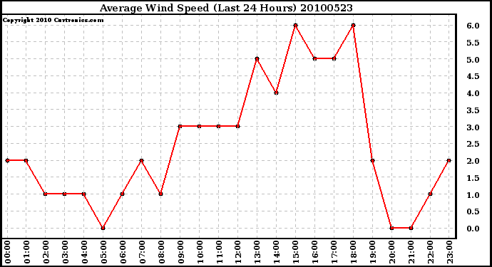 Milwaukee Weather Average Wind Speed (Last 24 Hours)