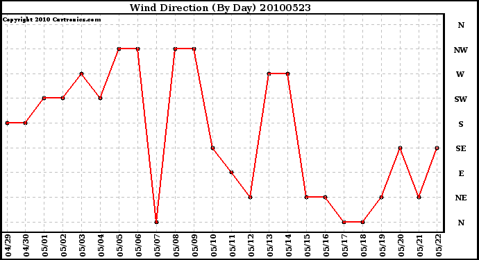 Milwaukee Weather Wind Direction (By Day)