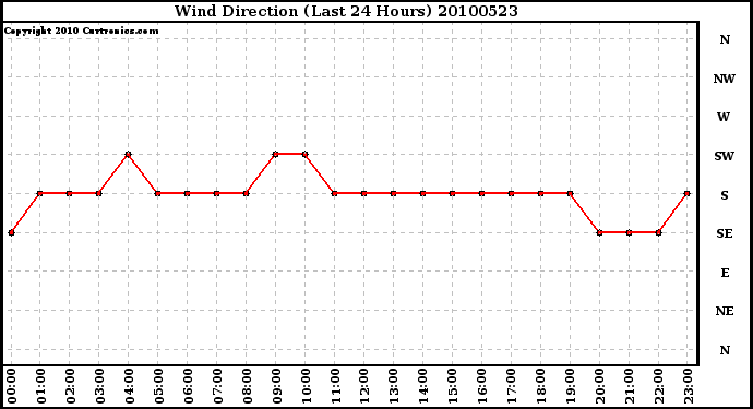 Milwaukee Weather Wind Direction (Last 24 Hours)