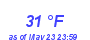 Milwaukee WeatherWind Chill Low Month