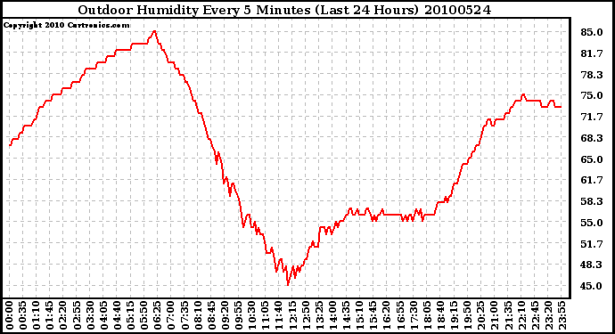 Milwaukee Weather Outdoor Humidity Every 5 Minutes (Last 24 Hours)