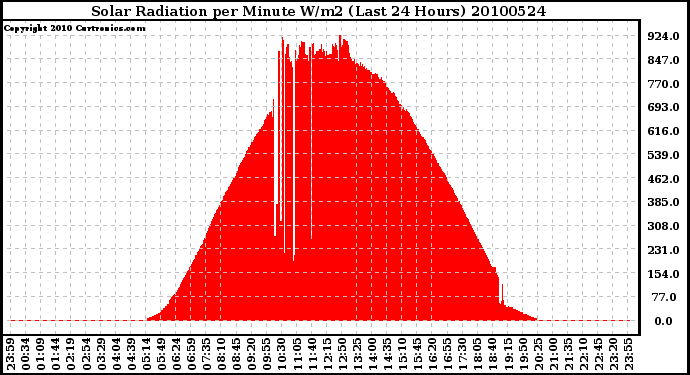 Milwaukee Weather Solar Radiation per Minute W/m2 (Last 24 Hours)