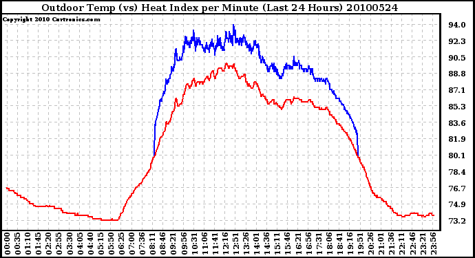 Milwaukee Weather Outdoor Temp (vs) Heat Index per Minute (Last 24 Hours)