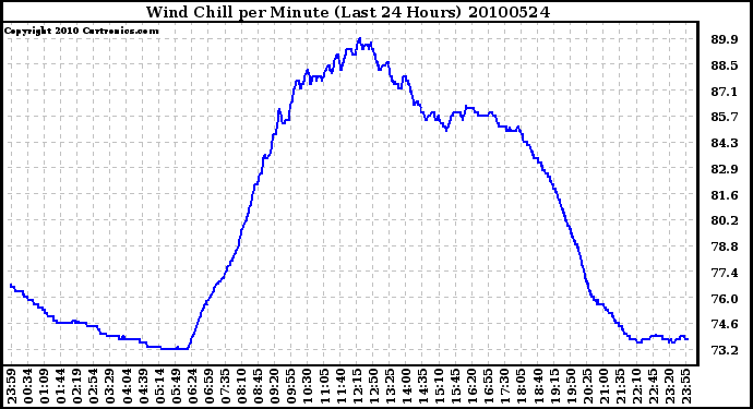 Milwaukee Weather Wind Chill per Minute (Last 24 Hours)