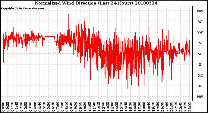 Milwaukee Weather Normalized Wind Direction (Last 24 Hours)