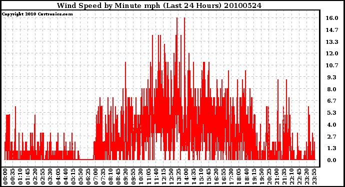 Milwaukee Weather Wind Speed by Minute mph (Last 24 Hours)