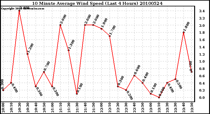 Milwaukee Weather 10 Minute Average Wind Speed (Last 4 Hours)