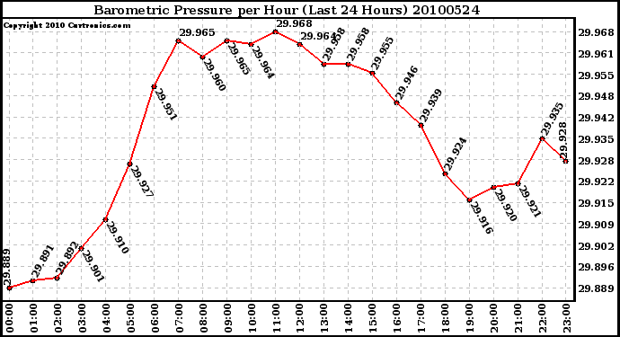 Milwaukee Weather Barometric Pressure per Hour (Last 24 Hours)