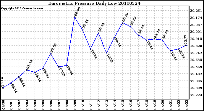 Milwaukee Weather Barometric Pressure Daily Low