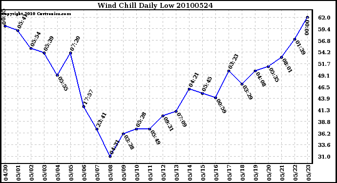 Milwaukee Weather Wind Chill Daily Low