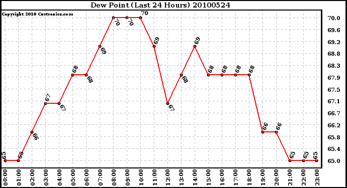 Milwaukee Weather Dew Point (Last 24 Hours)