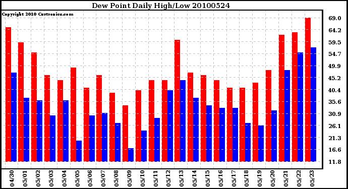 Milwaukee Weather Dew Point Daily High/Low