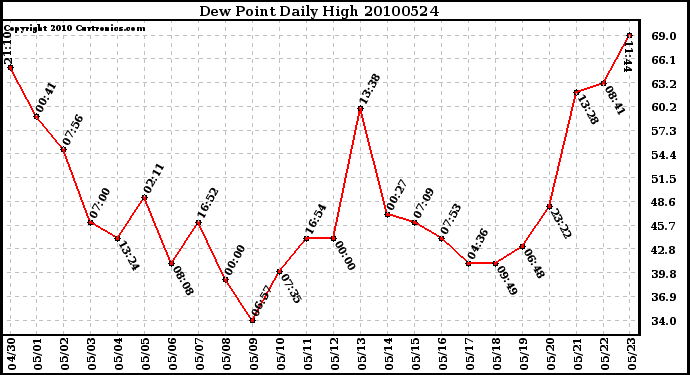 Milwaukee Weather Dew Point Daily High