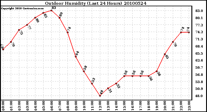 Milwaukee Weather Outdoor Humidity (Last 24 Hours)