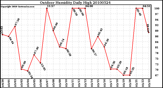 Milwaukee Weather Outdoor Humidity Daily High