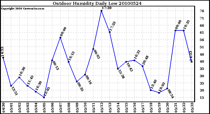 Milwaukee Weather Outdoor Humidity Daily Low