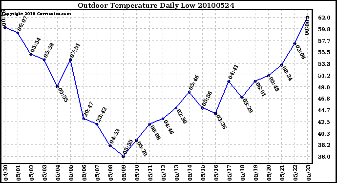 Milwaukee Weather Outdoor Temperature Daily Low