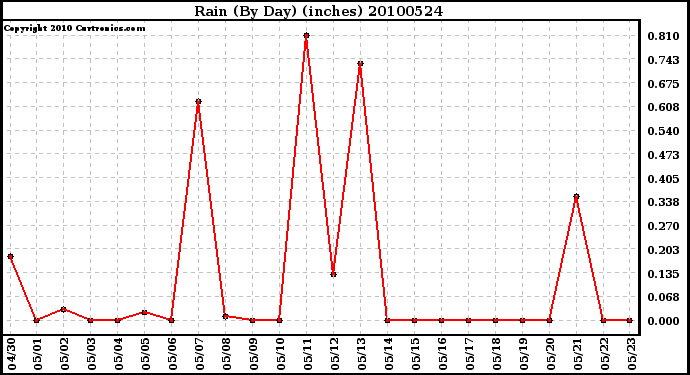 Milwaukee Weather Rain (By Day) (inches)